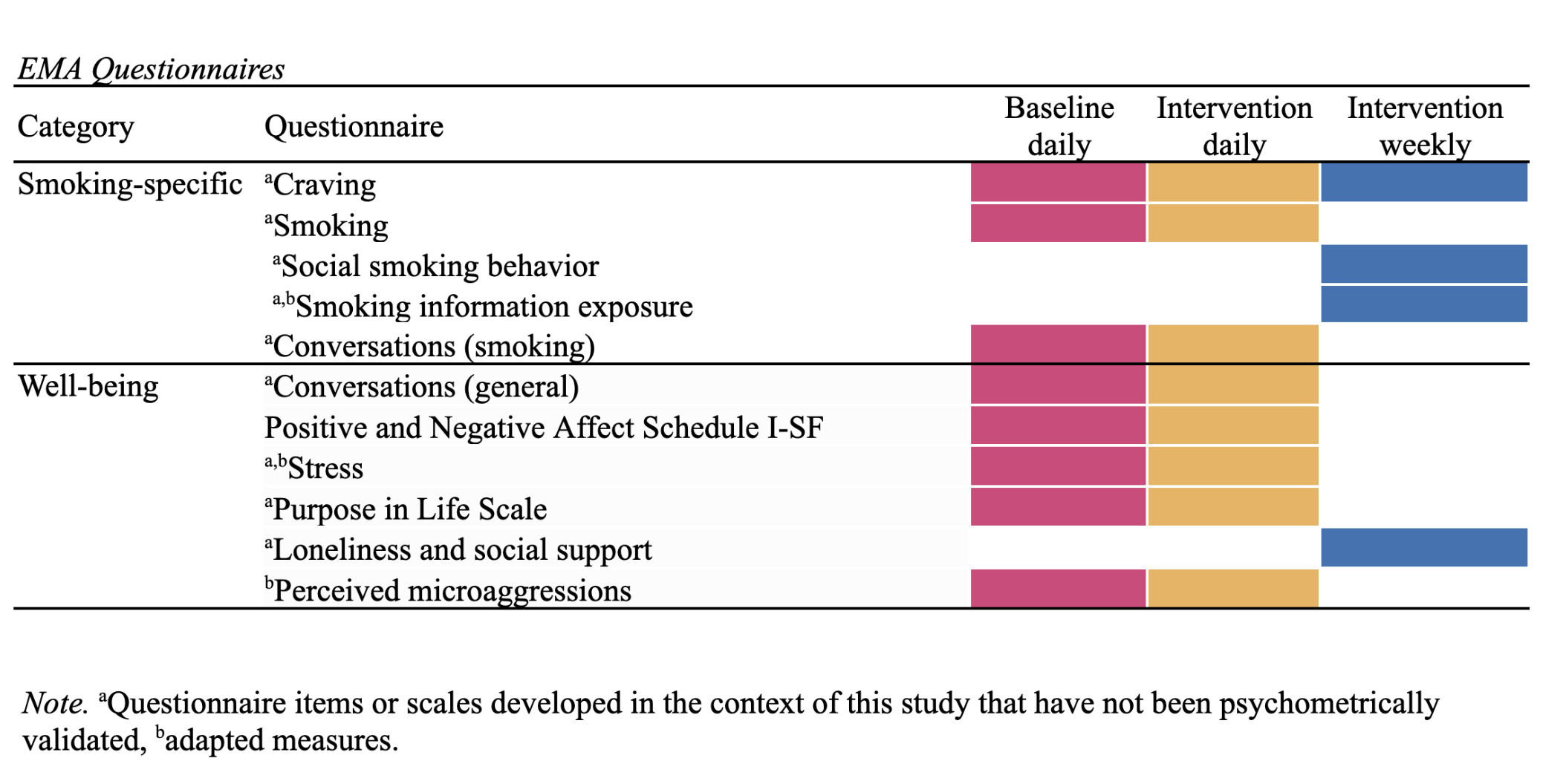 Questions asked during ema