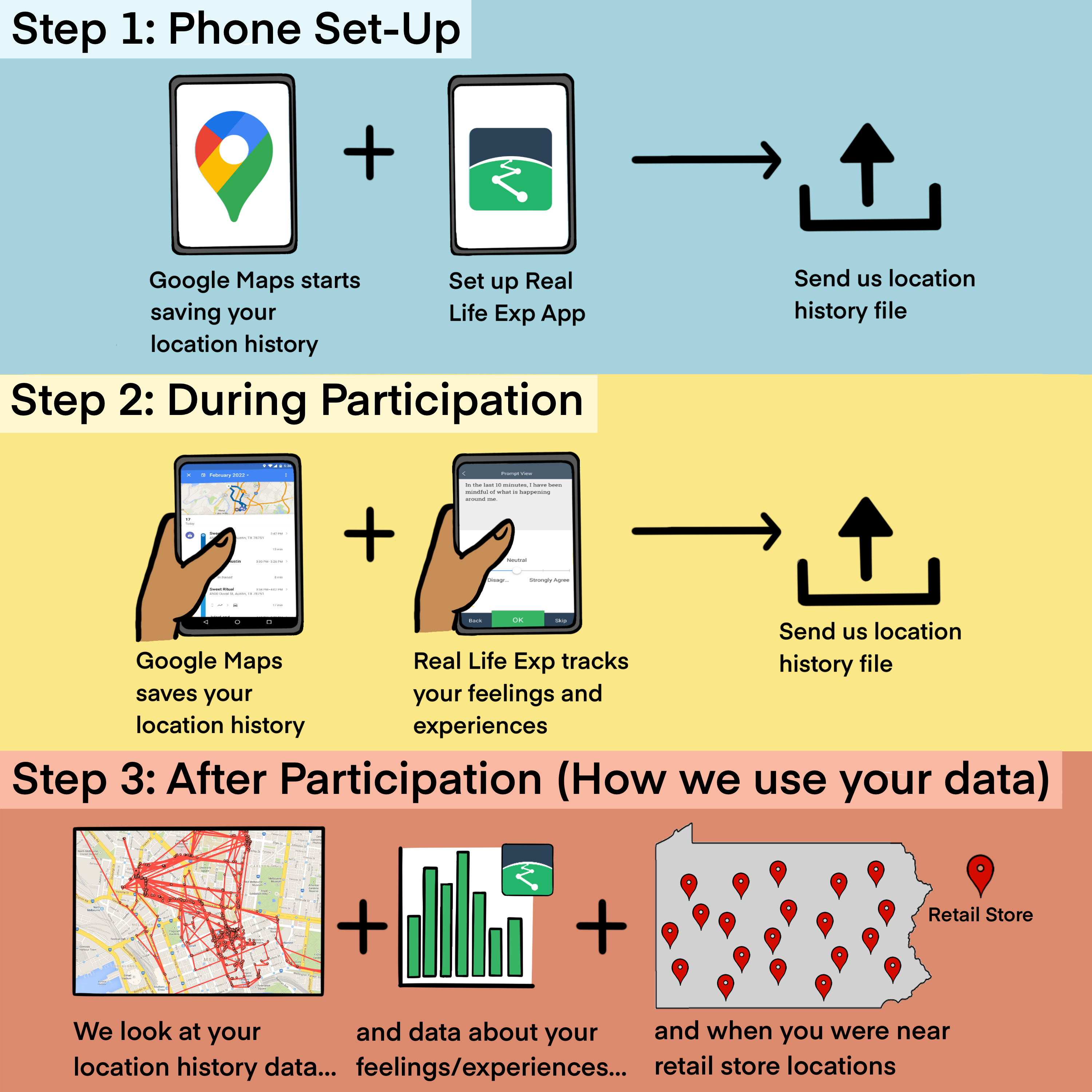 Timeline showing app setup and usage throughout the 6-week study period