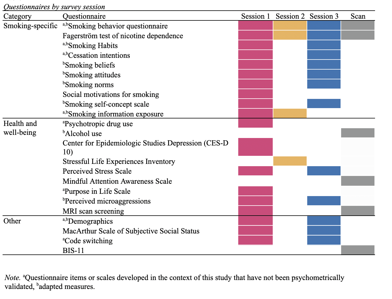 Questions asked during online sessions