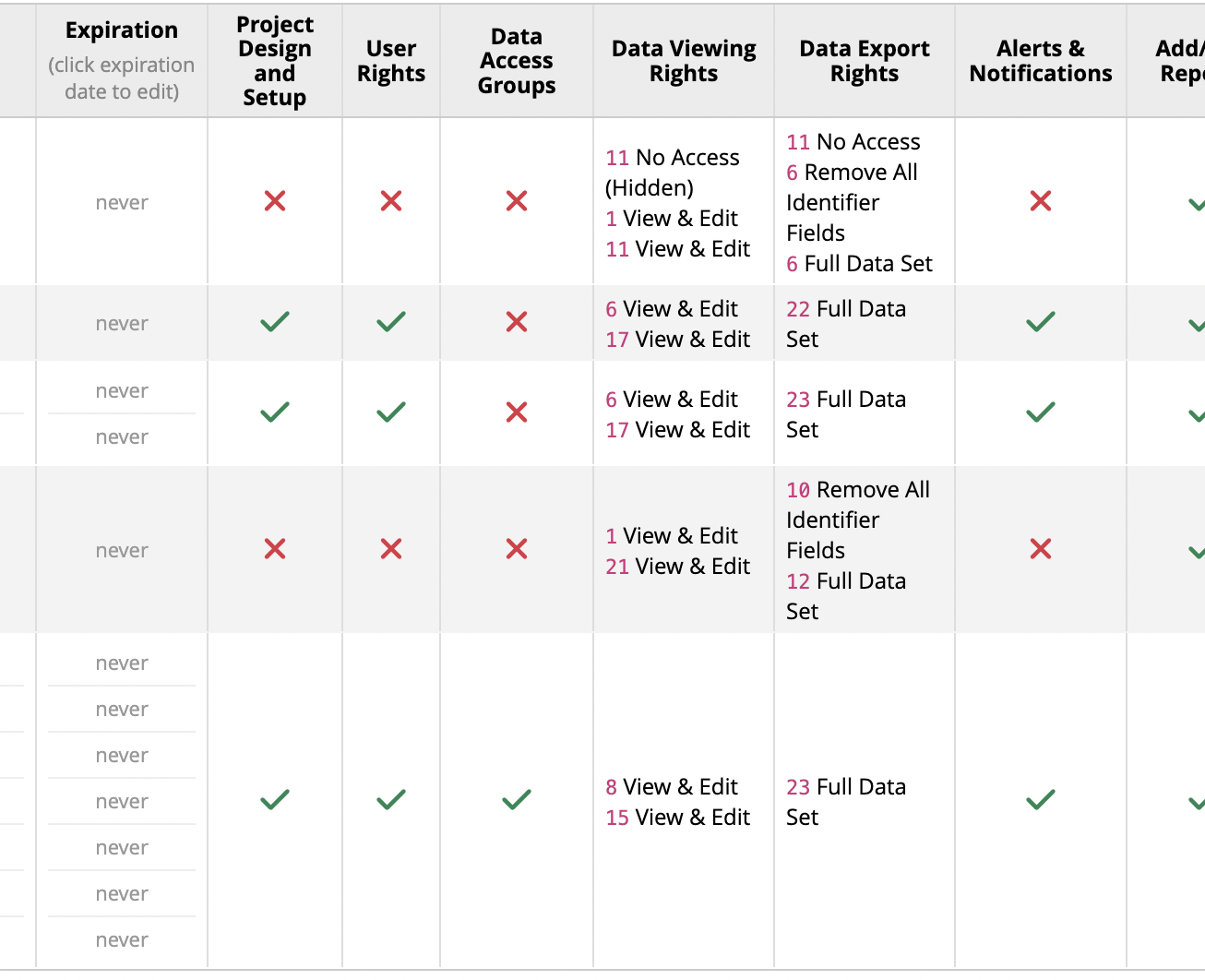 an example of the different types of access you can allow for different groups of users